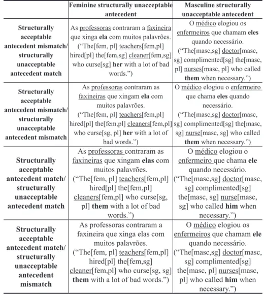 TABLE 1 – Sample of the experimental materials used for short distance conditions Feminine structurally unacceptable 