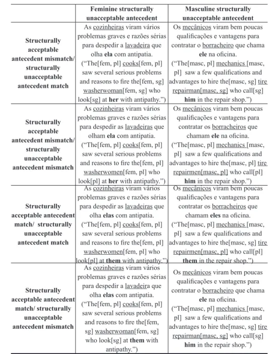 TABLE 2 – Sample of the experimental materials used for long distance conditions Feminine structurally 
