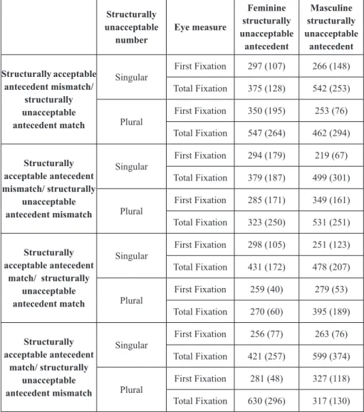 TABLE 3 – First Fixation Duration means and standard errors in milliseconds for  short distance experimental conditions 
