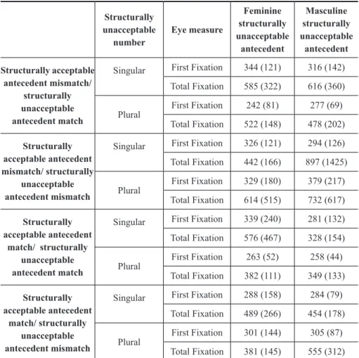 TABLE 4 – First Fixation Duration means and standard errors in milliseconds for  long distance experimental conditions