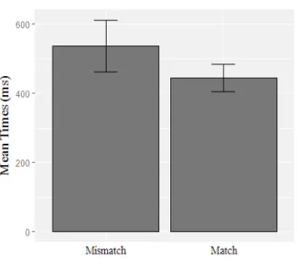 FIGURE 3 – 95% CI barplot for Total Fixation Duration of structurally   acceptable antecedent matching
