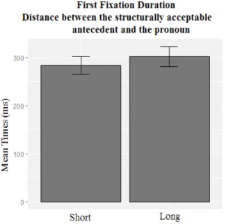 FIGURE 4 – 95% CI barplot for First Fixation Duration of the linear distance  between the structurally acceptable antecedents and the pronouns