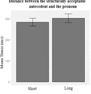 FIGURE 5 –  95% CI barplot for Total Fixation Duration of the linear distance  between the structurally acceptable antecedents and the pronouns