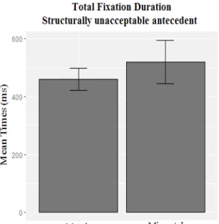 FIGURE 7 –  95% CI barplot for Total Fixation Duration of structurally   unacceptable antecedents