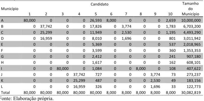 Tabela 1: Votos por Município dos Candidatos Selecionados para a Análise a partir de  Simulação 