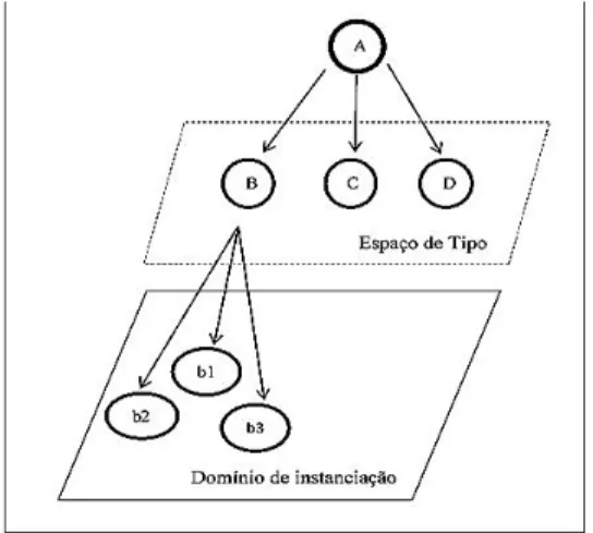 FIGURA 4 – Espaço de Tipo como domínio de instanciação