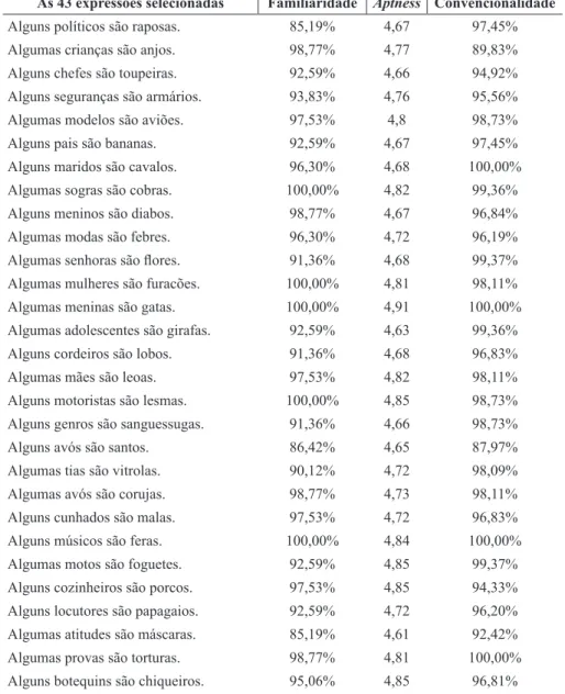 Tabela 4 – As 43 expressões selecionadas nos Experimentos 1 e 2
