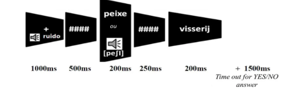 FIGURE 1 – Presentation protocol: presentation protocol for the priming  paradigm as presented on the Presentation platform