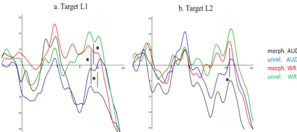FIGURE 3 –  ERPs for the Parietal ROI comparing Target Language – Waveforms  for targets of morphologically related pairs are in black when preceded by an  auditory prime, and in red when preceded by a written prime