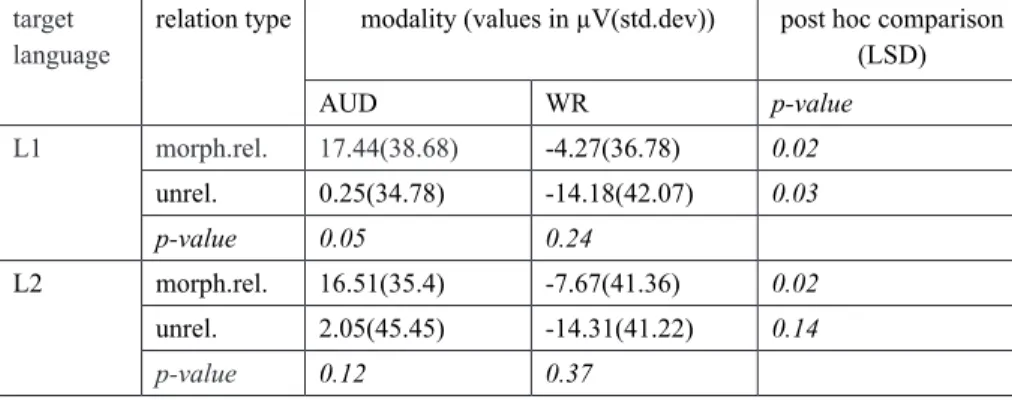 TABLE 3 – Post-hoc analysis of mean amplitudes for ERPs of the Parietal ROI: 