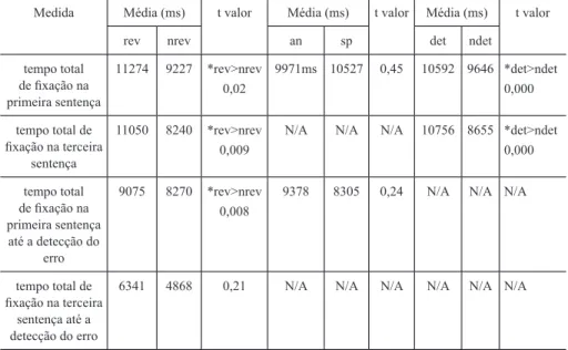 TABELA 4 –  Resumo dos resultados obtidos nas variáveis do nível da sentença   – modelos de regressão linear mistos