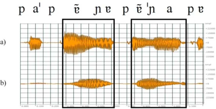 FIGURA 4 - Logatomas [pa)p)a] produzidos por L3, com destaque   para as regiões [)))a mostrando: em (a), forma de onda,  
