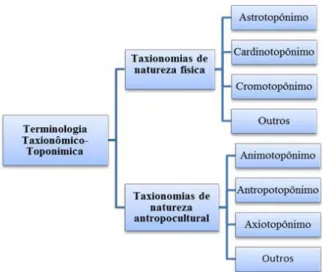 Figura 1 – Proposta básica de estrutura conceitual das taxionomias de Dick (1992) Fonte: elaborado pelos autores