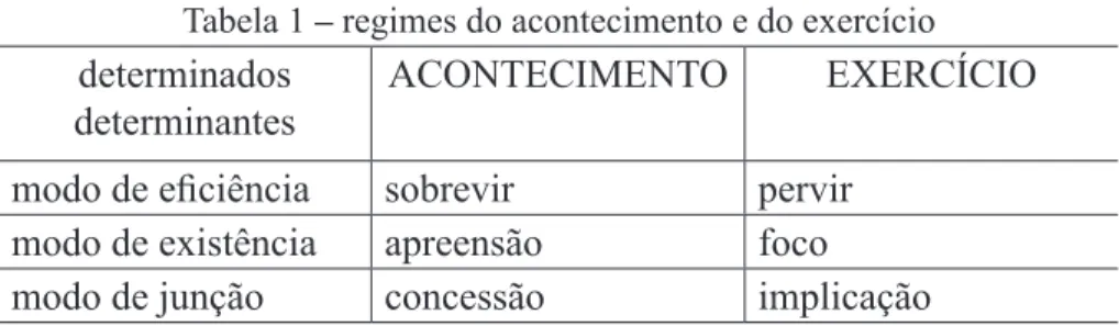 Tabela 1 – regimes do acontecimento e do exercício determinados