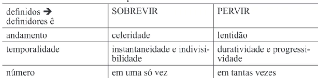 Tabela 3 − Regimes do acontecimento e do exercício determinados è
