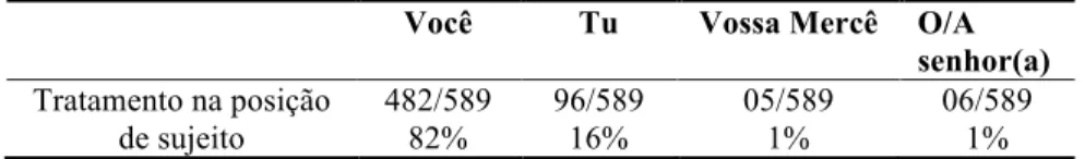 Tabela 1 – Distribuição das formas de tratamento na posição de sujeito 