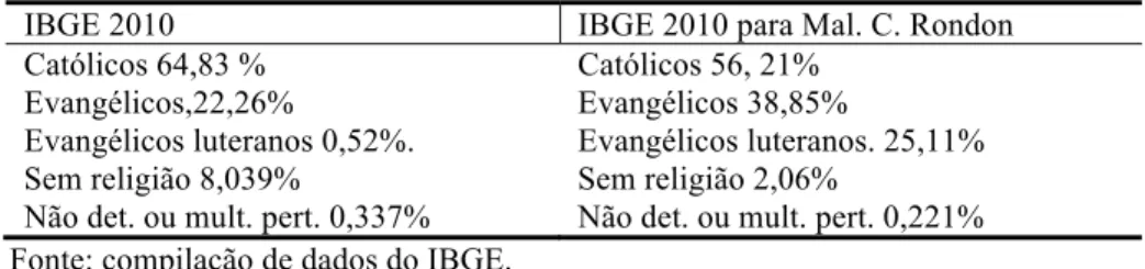 Tabela 2 – Censo IBGE Religião 1960 E 2010 Brasil 