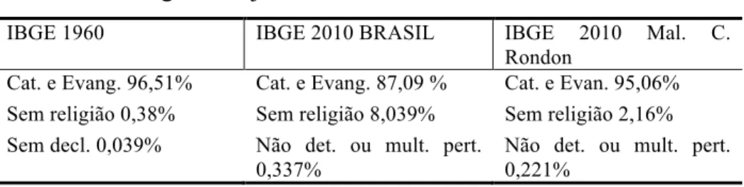 Tabela 4 – Religiões majoritárias no Brasil e em Mal. Cândido Rondon 