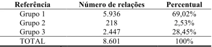 Tabela 1 – Número de relações extraídas do corpus CORSA por grupo  de referência 