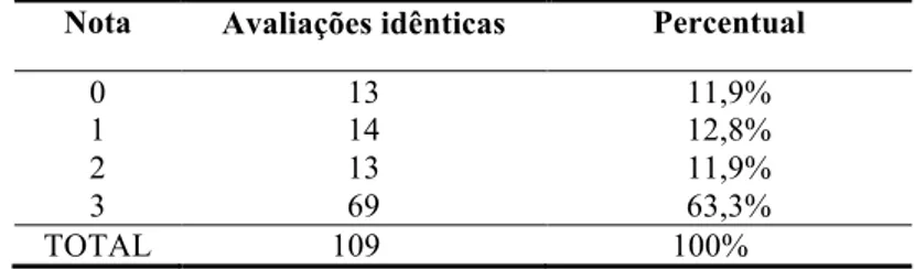Tabela 8 – Comparação entre resultados de julgamento pelos avaliadores 