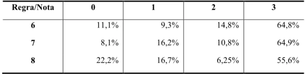 Tabela 10 – Percentual médio de relações encontradas por avaliação e  por regra, segundo critério de concordância entre 
