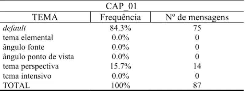 Tabela 1 – Resultados da análise textual do Manual Macbookpro Retina  13 inch em IO 