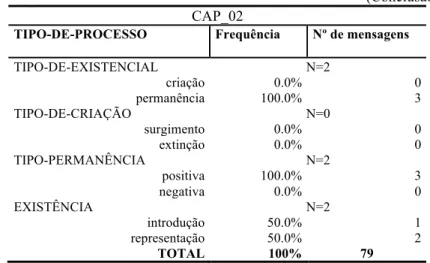 Tabela 6 – Resultados da análise Ideacional do Manual  Macbookpro Retina 13 inch em PT 