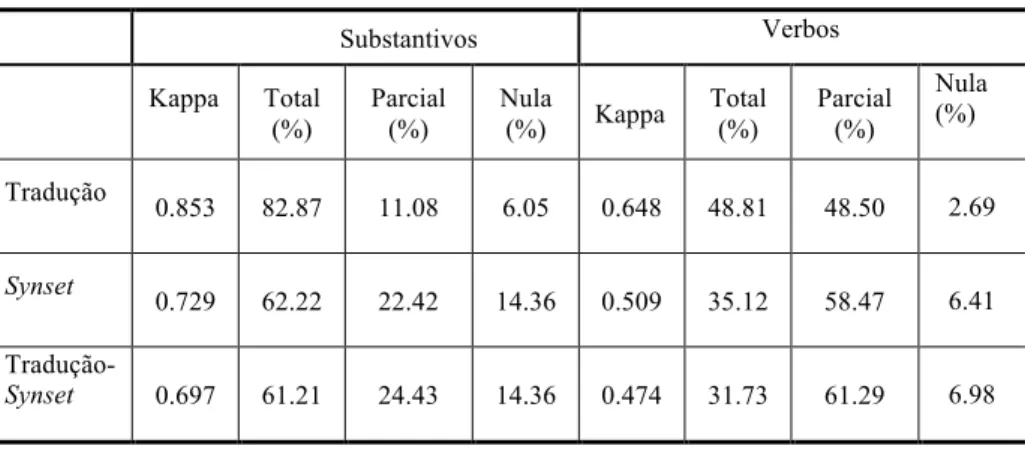 Tabela 6 – Valores de concordância obtidos por Nóbrega e Pardo (2014)  e neste trabalho  Substantivos           Verbos  Kappa  Total  (%)  Parcial (%)  Nula (%)  Kappa  Total (%)  Parcial (%)  Nula (%)  Tradução  0.853  82.87  11.08  6.05  0.648  48.81  48