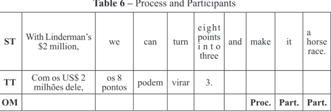 Table 6 – Process and Participants ST With Linderman’s