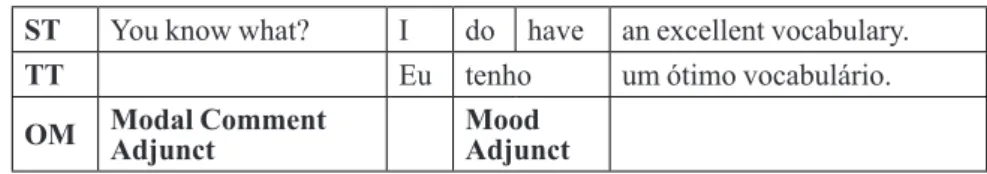 Table 14 – Modal comment adjunct and mood adjunct ST you know what? I do have an excellent vocabulary.