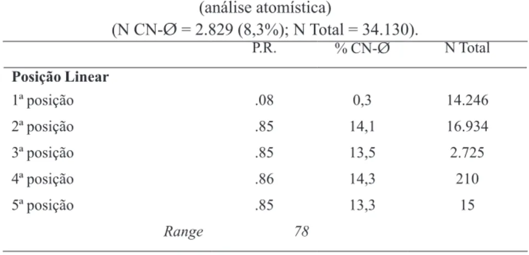 Tabela 2 – Tendências de emprego de CN-Ø quanto à Posição Linear  (análise atomística) (N CN-Ø = 2.829 (8,3%); N Total = 34.130)