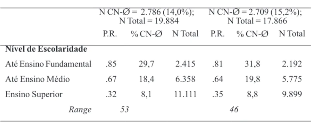 Tabela 10 – Tendências de emprego de CN-Ø quanto ao Nível de  Escolaridade (análise atomística e de SNs).