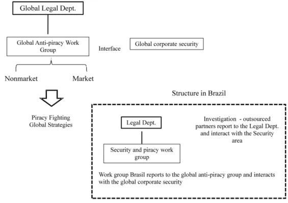FIGURE 1 – Global structure to fi ght piracy Source: the author.