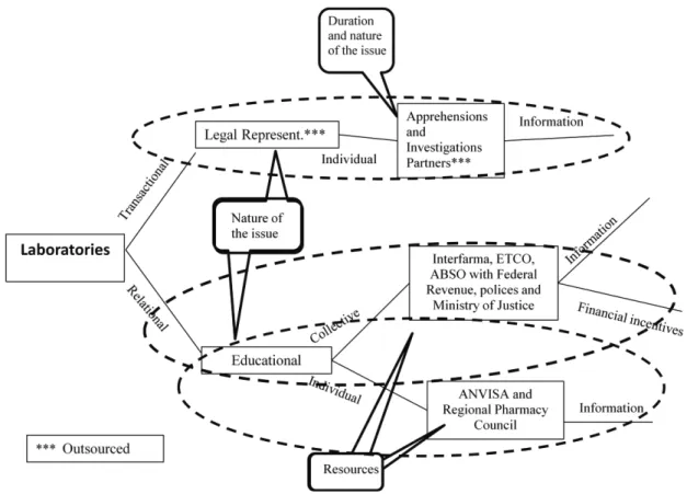 Figure 2 shows the strategic nonmarket  activities identifi ed in the research, and that are  schematized according to Hillman and Hitt (1999).