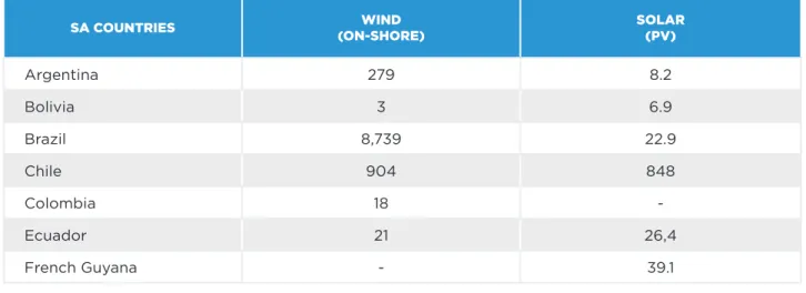 TABLE 1 – INSTALLED CAPACITY (MW) OF WIND AND SOLAR POWER GENERATION  IN LATIN AMERICA, DECEMBER, 31; 2015.(PRELIMINARY ESTIMATES)