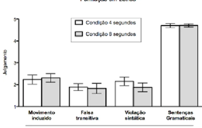 Tabela 2 - Médias e desvio-padrão de julgamentos de aceitabilidade por  tipo de sentença, perfil dos participantes e condição de latência máxima para 