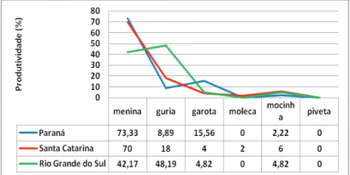 FIGURA 6 - Produtividade das variantes lexicais para a questão 133 do QSL nos estados  da região Sul - Fonte: Banco de dados do ALiB (2013)