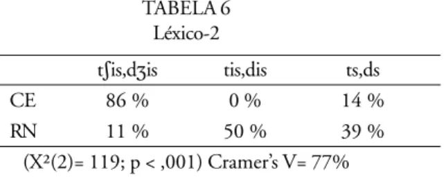 TABELA 6 Léxico-2 tSis,dZis tis,dis ts,ds CE 86 % 0 % 14 % RN 11 % 50 % 39 % (X²(2)= 119; p &lt; ,001) Cramer’s V= 77%