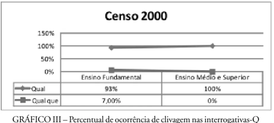 GRÁFICO III – Percentual de ocorrência de clivagem nas interrogativas-Q em relação ao grau de letramento na amostra de 2000: abordagem em tendência.