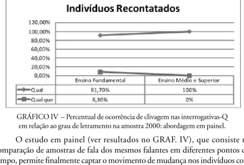 GRÁFICO IV  – Percentual de ocorrência de clivagem nas interrogativas-Q em relação ao grau de letramento na amostra 2000: abordagem em painel.