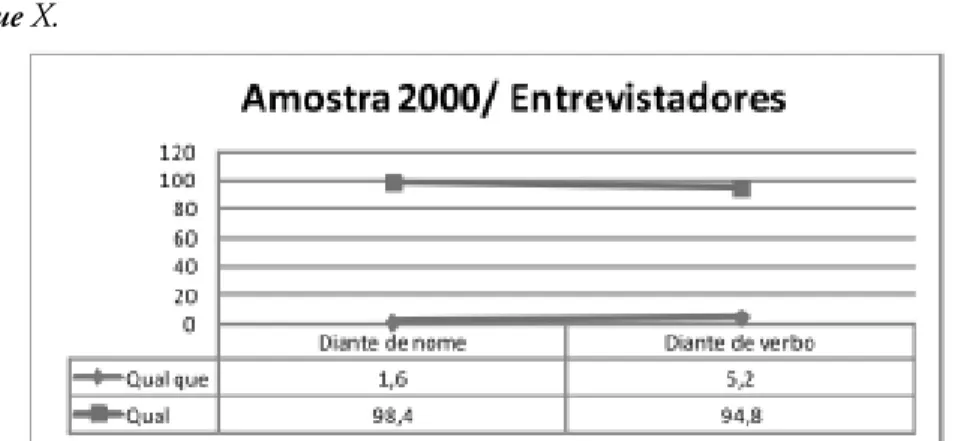 GRÁFICO VI – Comportamento da variável contexto seguinte X na amostra Censo 2000 nas perguntas dos entrevistadores.