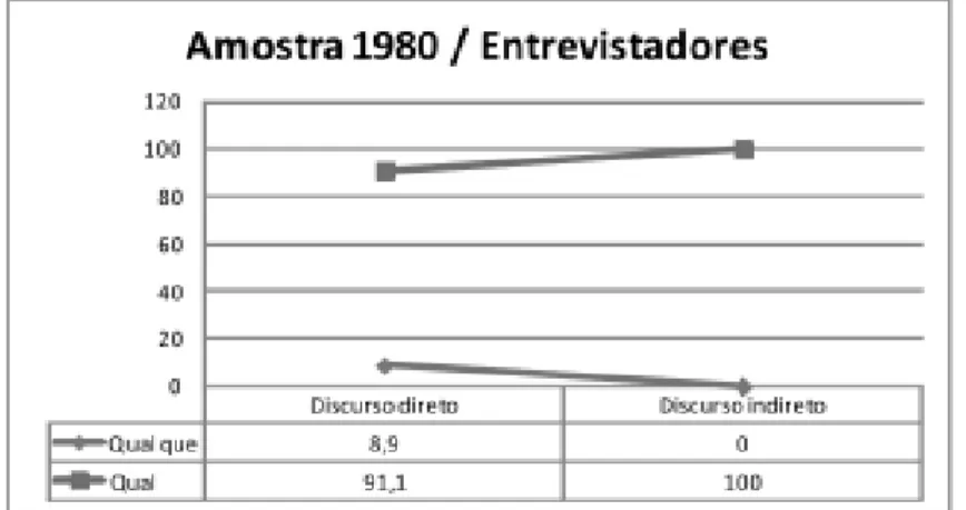 GRÁFICO VII – Comportamento da variável tipo de pergunta na amostra Censo 2000 nas construções interrogativas dos entrevistadores.