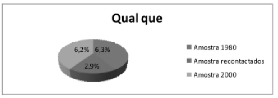 GRÁFICO I  – Distribuição dos percentuais de emprego da variante qual que X, segundo os corpora examinados