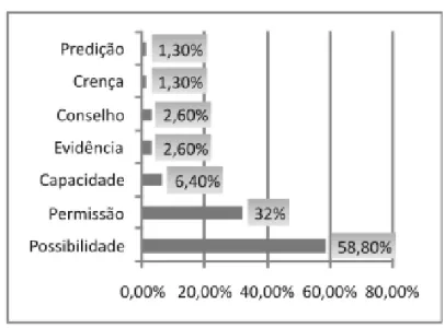 GRÁFICO 1: Possibilidades de interpretação semântica do verbo PODER Fonte: Dados coletados e analisados.