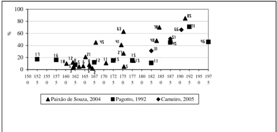 FIGURA 2  - A evolução da ênclise em orações V2 não dependentes (Corpus Tycho Brahe, PAGOTTO, 1992 e CARNEIRO, 2005, por data de produção dos textos).