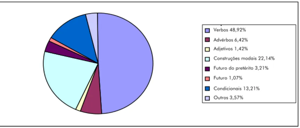 GRÁFICO 1: Porcentagens de ocorrências de classes modalizadoras