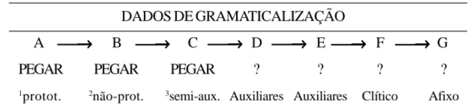 FIGURA 5 - Resultado da análise do estatuto sintático de PEGAR consoante os estágios de gramaticalização de Heine (1993)