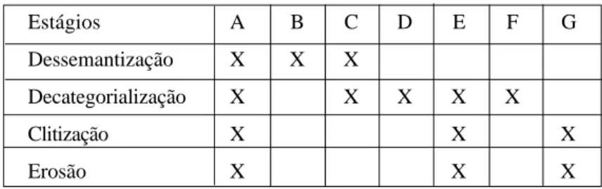 FIGURA 1 - Correlações possíveis entre os tipos diferentes de mudanças ao longo da cadeia Verbo Lexical - Verbo Auxiliar (HEINE,  1993, p