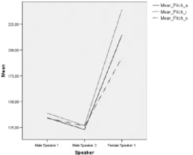 FIGURE 7 - Line graph of variation in mean pitch (Hz) for each vowel as a function of speaker