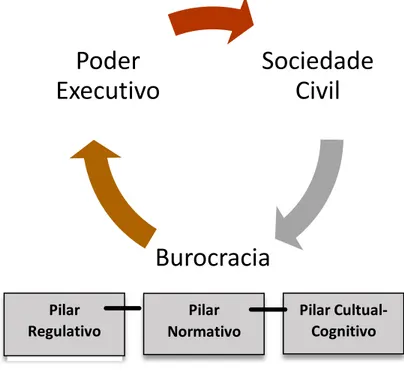 FIGURA  03  –  Sistema  de  participação  da  sociedade  civil  na  elaboração  e  implantação  das  políticas culturais 